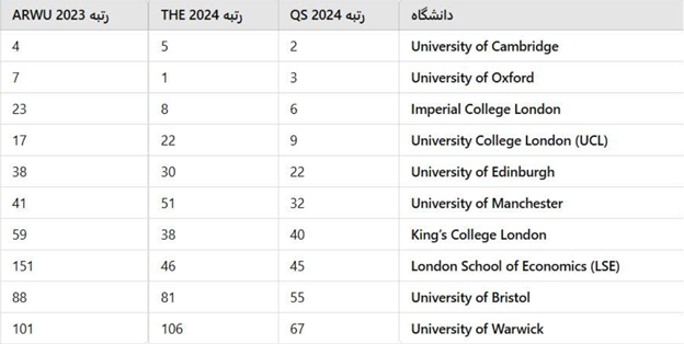 دانشگاههای برتر بریتانیا برای سالهای 20242025